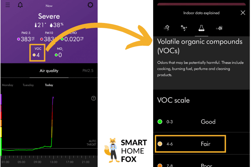 Mit einem Klick auf die Luftverschmutzung in der MyDyson App, gelangst Du zu einer ausführlichen Erklärung zu dem Wert und einer Norm-Skala.